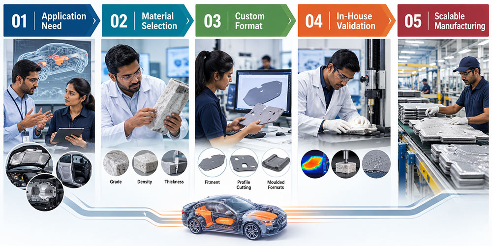 Automotive glass wool engineering workflow from selection to manufacturing